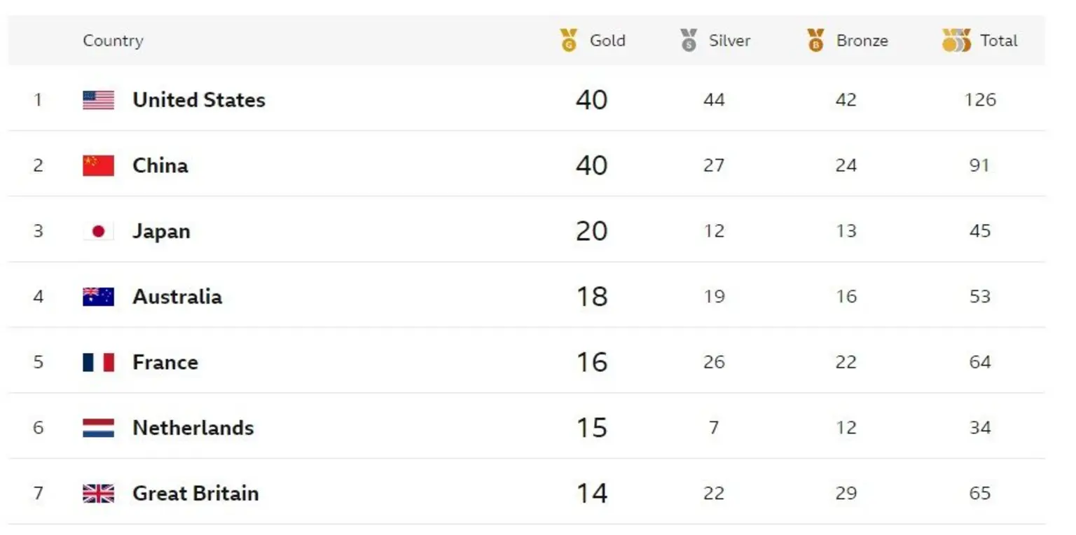 A screenshot of the final medal table which you can find on the navigation bar of