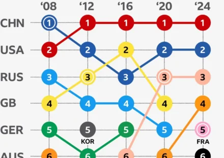 L&rsquo;équipe de Grande-Bretagne remporte 65 médailles aux Jeux Olympiques de Paris 2024