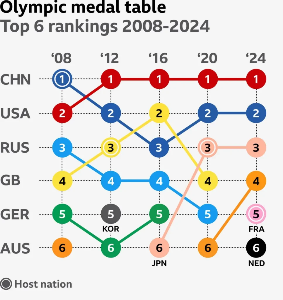 L&rsquo;équipe de Grande-Bretagne remporte 65 médailles aux Jeux Olympiques de Paris 2024
